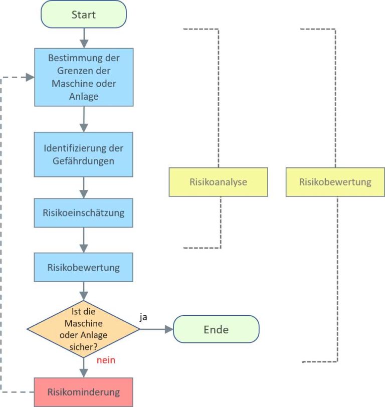 Darstellung iterativer Prozesses zur Risikominderung DIN EN ISO 12100