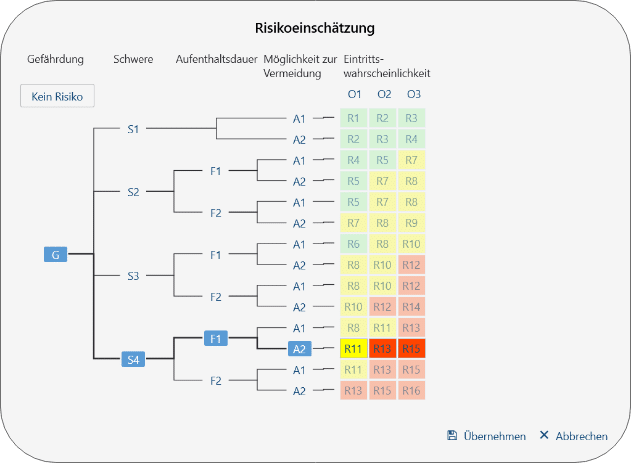 Risk graph for risk estimation