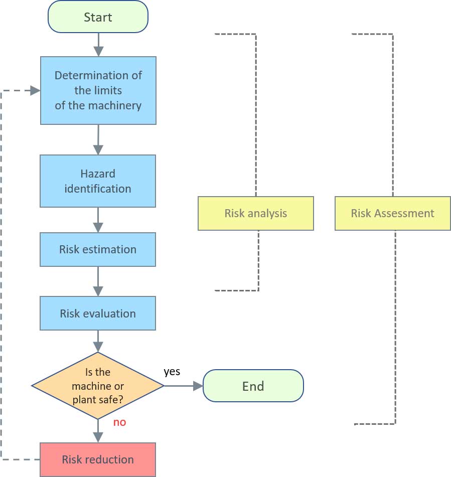 Darstellung iterativer Prozesses zur Risikominderung